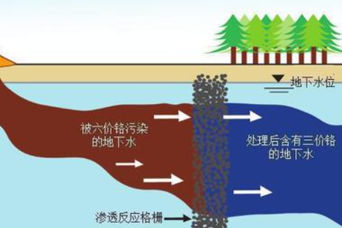 場地污染修復有哪些分類？