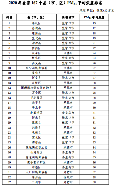 2020河北省167個(gè)縣（市、區(qū)）PM2.5平均濃度排名
